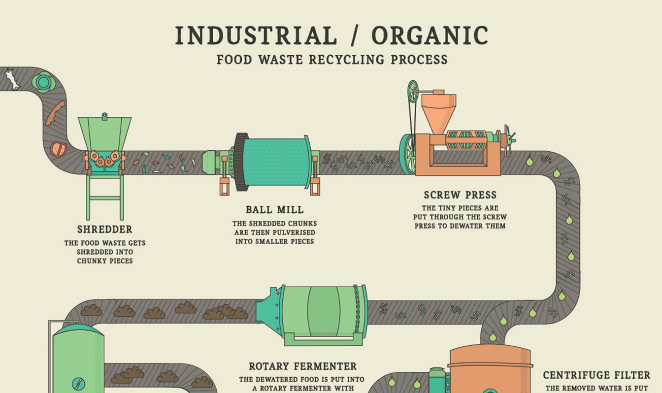 Part of an illustrated infographic demonstrating the Industrial / Organic recycling process